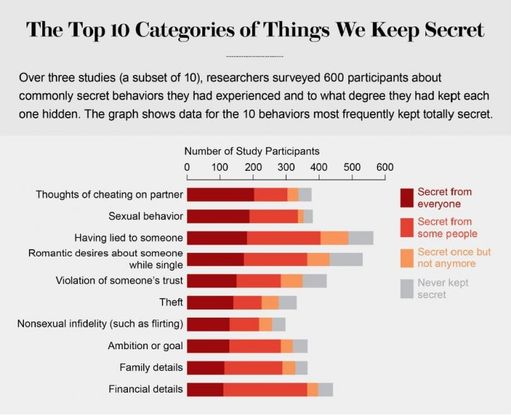 La top ten dei nostri segreti