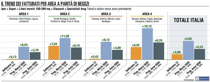 Le vendite della Gdo tornano su livelli più “normali”