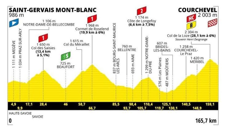 Tour de France, oggi il tappone alpino St.Gervais-Courchevel: tanta salita per i tentativi di Pogacar