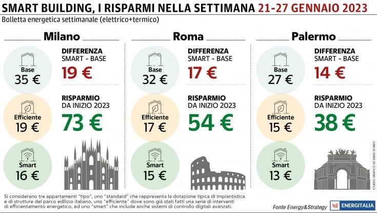 Calano le temperature a Palermo: la bolletta energetica raggiunge i 27 euro