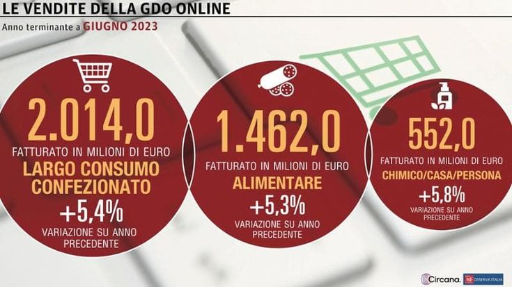 Il canale Web della Gdo chiude il primo semestre con vendite invariate
