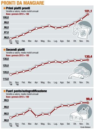 Paniere 3 / Pronti da mangiare, i "primi pronti2 tentano l’allungo