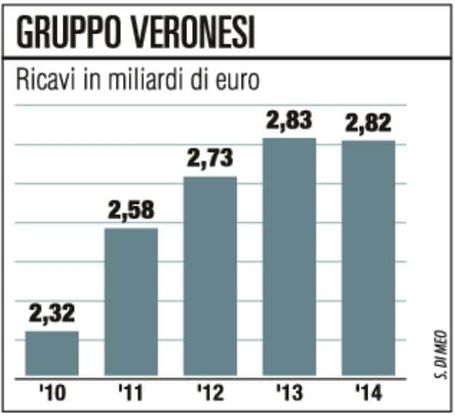 Veronesi, i polli Aia volano export +15%, triplica l’utile 