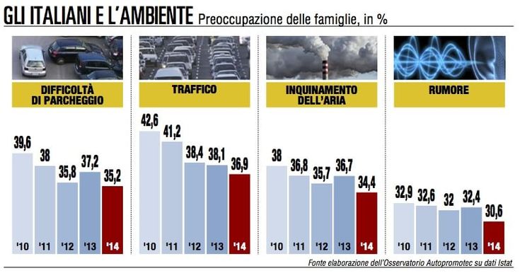 I problemi "verdi" degli italiani traffico, parcheggi e smog
