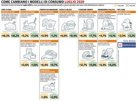 A luglio volano i Secondi pronti, ma crollano le vendite dei Primi 