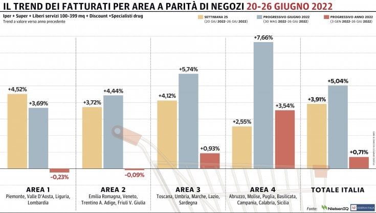 Gdo, sesto progresso consecutivo: il Nord-Ovest fa da traino