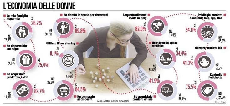 Donne più attente agli sconti e alla cucina di qualità