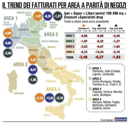 Nuovo passo indietro per le vendite della Gdo