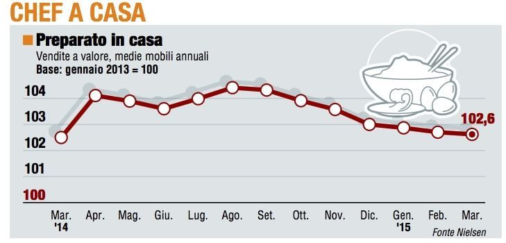 Paniere 1 / Chef a casa, continua il trend negativo