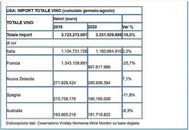 Usa, importazioni di vino dal mondo