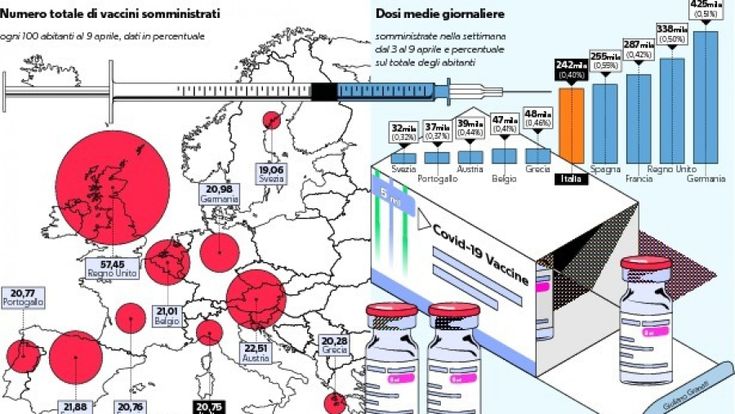 Il piano Figliuolo supera le 300 mila iniezioni, ma l’Europa va più veloce
