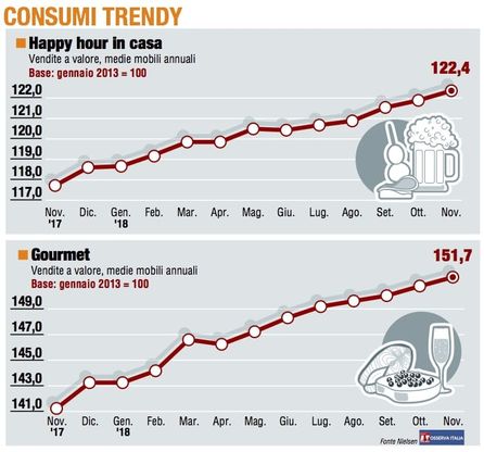 Paniere 5 / Consumer trendy, il Gourmet è da record