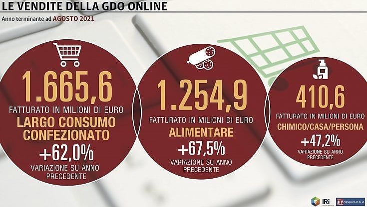 Vendite online, la Gdo archivia un'ottima estate