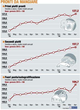 Paniere 3 / Pronti da mangiare: il fuori pasto manda segnali di vita