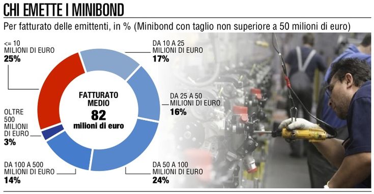 Minibond, successo da pesi medi<br />il 75% &egrave; sopra i 150 milioni