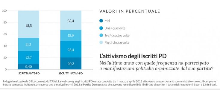 Primarie Pd, ecco chi c'&egrave; dietro le tessereil militante 'giovane' partecipa di meno&nbsp;