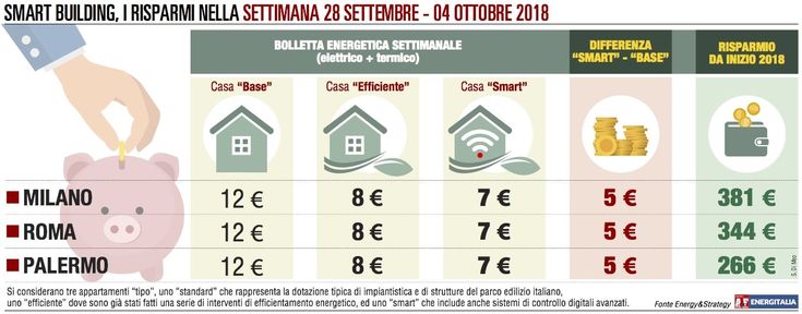 Temperature in leggero calo Bolletta ai minimi livelli