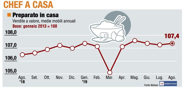 Paniere 1 / Chef a casa torna a crescere ma senza convinzione