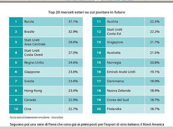 Vino: Russia, Brasile e Usa<br />nel mirino degli esportatori