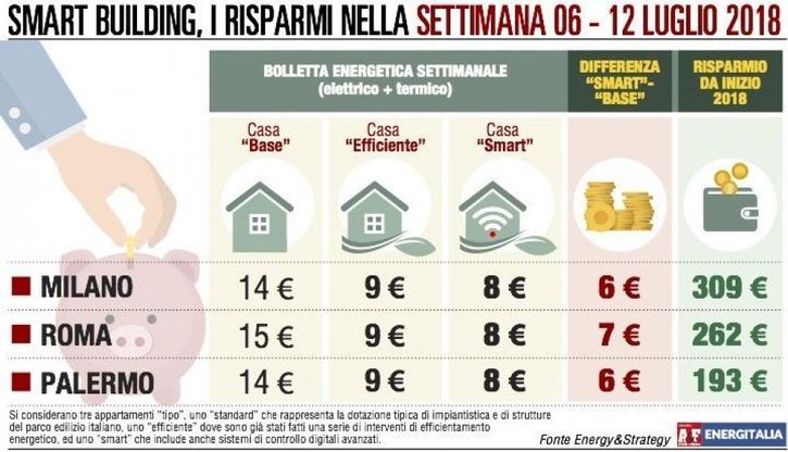 Bollette domestiche salate per l’uso dei climatizzatori