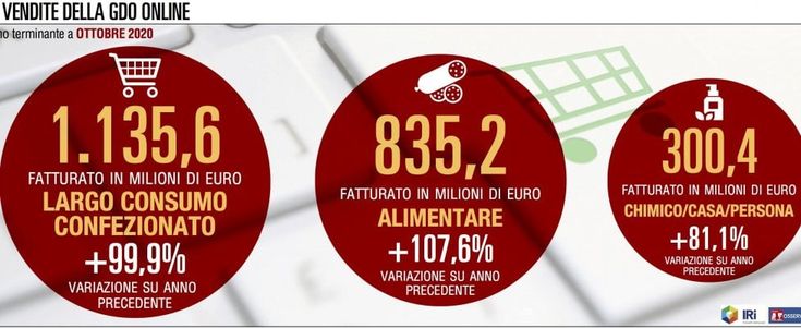 Le vendite online ricalcano le dinamiche del lockdown primaverile