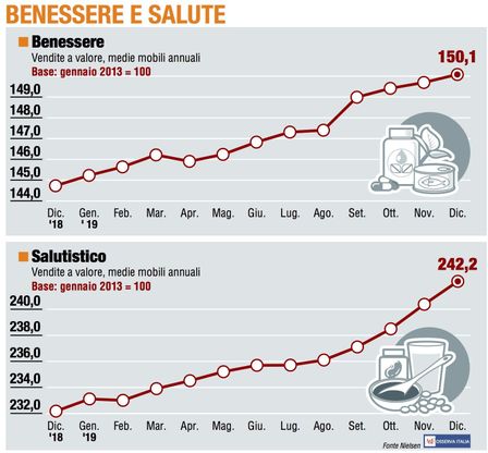 Paniere 6 / Benessere e salute, il salutistico non si ferma