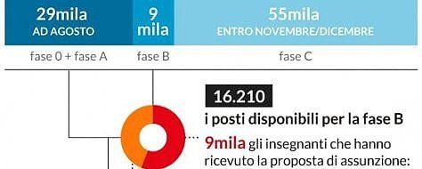 Scuola, tutti i numeri delle nuove assunzioni: l'infografica