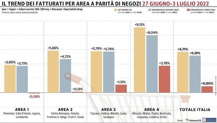 Il Sud spinge la Gdo nazionale: settimo progresso consecutivo 