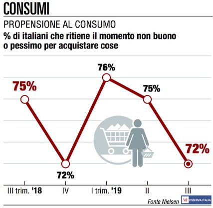Cresce ancora la fiducia dei consumatori italiani
