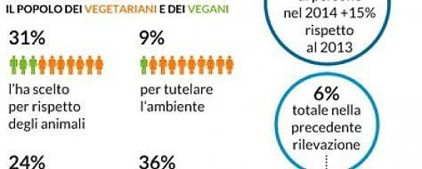 Il popolo dei vegetariani e vegani in Italia: l'infografica