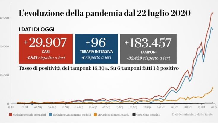 Coronavirus, il bollettino di oggi 1 novembre: 29.907 nuovi contagi e 208 vittime