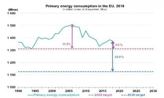 Ue: efficienza energetica, obiettivi ancora lontani