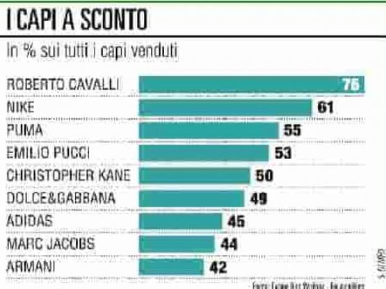 Troppi sconti fanno male al brand