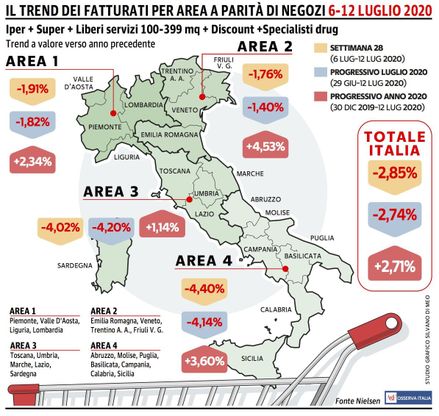 Gdo, il bilancio della fase 3 si fa sempre più pesante
