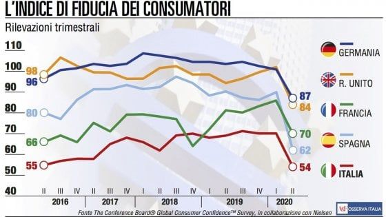 L’emergenza Covid affossa la fiducia dei consumatori europei