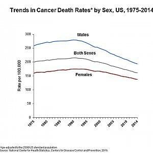 Cancro, mai così poche le vittime negli Usa