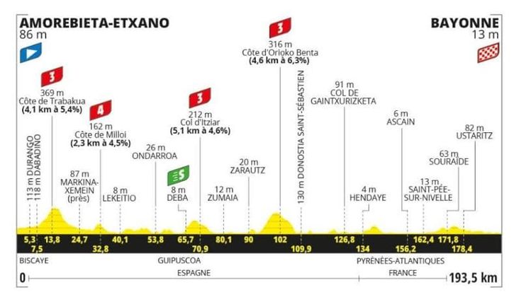 Tour de France, oggi la terza tappa Amorebieta-Bayonne: il percorso e dove vederla in tv