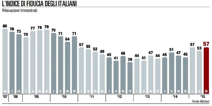 L'indice di fiducia nel III trimestre