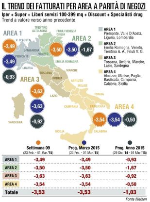 Torna subito a soffrire<br>il fatturato della Gdo