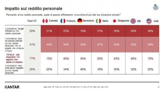 Non solo salute, il Covid attacca i bilanci personali