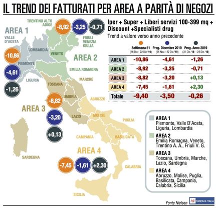 Gdo, nuova batosta per le vendite