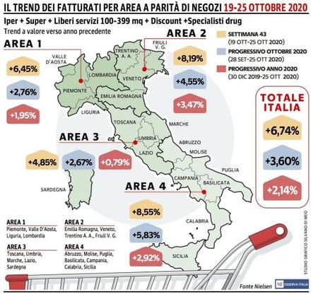 Nuovo colpo di acceleratore per le vendite della Gdo