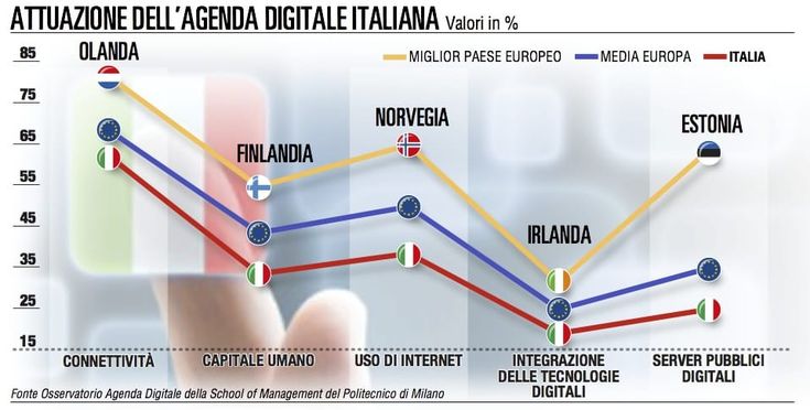 La digitalizzazione cresce tra le aziende italiane