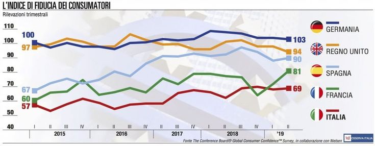 Fiducia dei consumatori, l'Italia fa un piccolo passo avanti