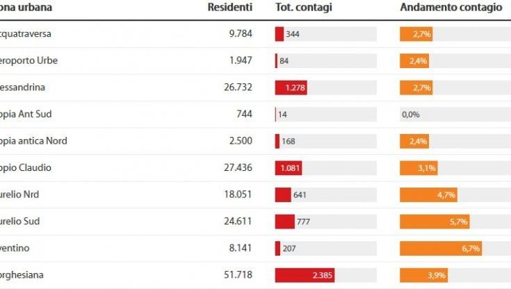 Coronavirus, la mappa dei contagi nei quartieri di Roma. Allarme Torre Angela: oltre 4mila casi