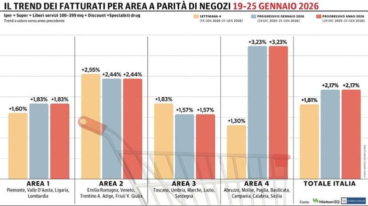 Continua la crescita della Gdo italiana: fatturato in aumento dell'1,81%