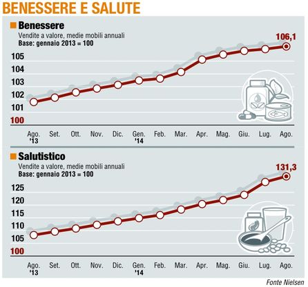 Paniere 6 / Benessere e salute <br />resta il leader incontrastato