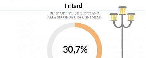 Ritardi e assenze: le 100 ore perse da chi marina la scuola italiana