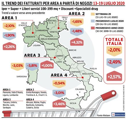Sesto calo consecutivo per le vendite della Gdo
