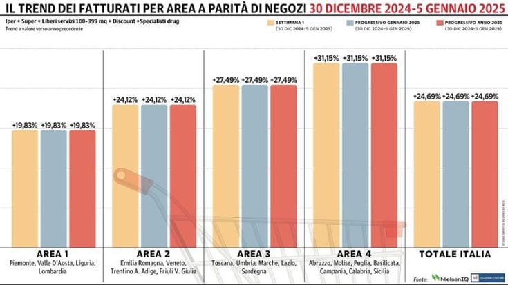 Gdo, il 2025 parte bene: progresso in doppia cifra per tutte le macro-aree italiane
